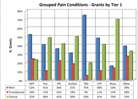 Figure 15: Grouped Pain Conditions – Grants by Tier 1, illustrates the distribution of Basic, Translational, and Clinical grants for grouped pain conditions. Research on most grouped conditions is primarily clinical, except for neuropathic pain, chronic pelvic pain and most notably TMJ/orofacial grants, which represent a large component of basic research grants. NPP: Basic- 52%, Translational- 24%, Clinical- 23%.  Visc: Basic- 41%, Translational- 11%, Clinical- 49%.  PN: Basic- 36%, Translational- 22%, Clin