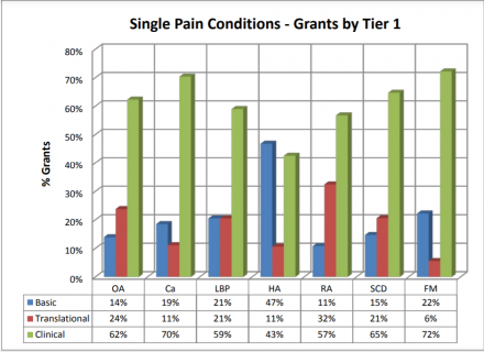 Figure 16: Single Pain Conditions – Grants by Tier 1, illustrates the distribution of Basic, Translational, and Clinical grants for single pain conditions.  Research studies are primarily clinical for all single conditions, except headache which has slightly more basic than clinical research grants.   QA: Basic- 14%, Translational- 24%, Clinical- 62%.  Ca: Basic- 19%, Translational- 11%, Clinical- 70%.  LBP: Basic- 21%, Translational- 21%, Clinical- 59%.  HA: Basic- 47%, Translational- 11%, Clinical- 43%.  