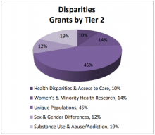 Disparities Grants by Tier 2.  Health Disparities & Access to Care: 10%, Women's Minority Health Research: 14%, Unique Populations: 45%, Sex & Gender Differences: 12%, Substance Use & Abuse/Addiction: 19%.