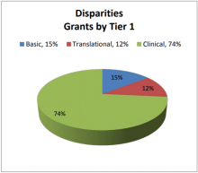 Disparities Grants by Tier 1.  Clinical: 74%, Basic: 15%, Translational: 12%.