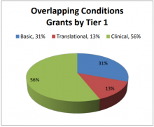 Overlapping Conditions Grants by Tier 1.  Basic: 31%, Translational: 13%, Clinical: 56%.