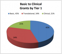 Basic to Clinical Grants by Tier 1.  Basic: 45%, Translational: 34%, Clinical: 21%.