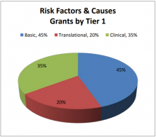 Risk Factors & Causes Grants by Tier 1.  Basic: 45%, Translational: 20%, Clinical: 35%.