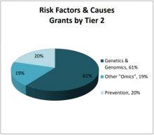 Risk Factors & Causes Grants by Tier 2.  Genetics & Genomics: 61%, Other "omics": 19%, Prevention: 20%.