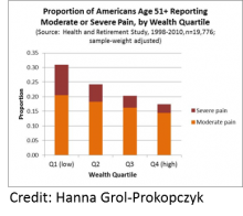 A bar graph showing the proportion of Americans Age 51 and older reporting pain by wealth quartile