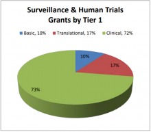 Surveillance & Human Trials Grants by Tier 1.  Basic: 10%, Translational: 17%, Clinical: 72%.