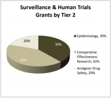 Surveillance & Human Trials Grants by Tier 2.  Epidemiology: 39%, Comparative Effectiveness Research: 42%, Analgesic Drug Safety: 20%.