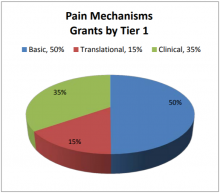 Pain Mechanisms Grants by Tier 1: 50% Basic, 35% Clinical, 15% Translational.