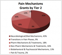 Pain Mechanism Grants by Tier 2.  Neurobiological/Glial Mechanisms: 43%, Transitions in Pain Phases: 9%, Pharm Mechanisms & Treatments: 18%, Non-Pharm Mechanisms & Treatments: 16%, Biobehavioral & Psychosocial Mechanisms: 13%, Pain & Trauma: 2%.