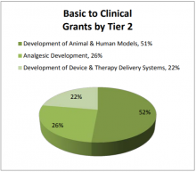 Basic to Clinical Grants by Tier 2.  Development of Animal & Human Models: 51%, Analgesic Development: 26%, Development of Device & Therapy Delivery Systems: 22%.