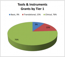 Tools & Instruments Grants by Tier 1.  Basic: 9%, Translational: 15%, Clinical: 76%.