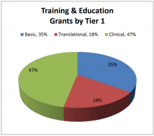 Training & Education Grants by Tier 1.  Basic: 35%, Translational: 18%, Clinical: 47%.