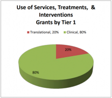 Uses of Services, Treatments & Interventions Grants by Tier 1.  Translational: 20%, Clinical: 80%.